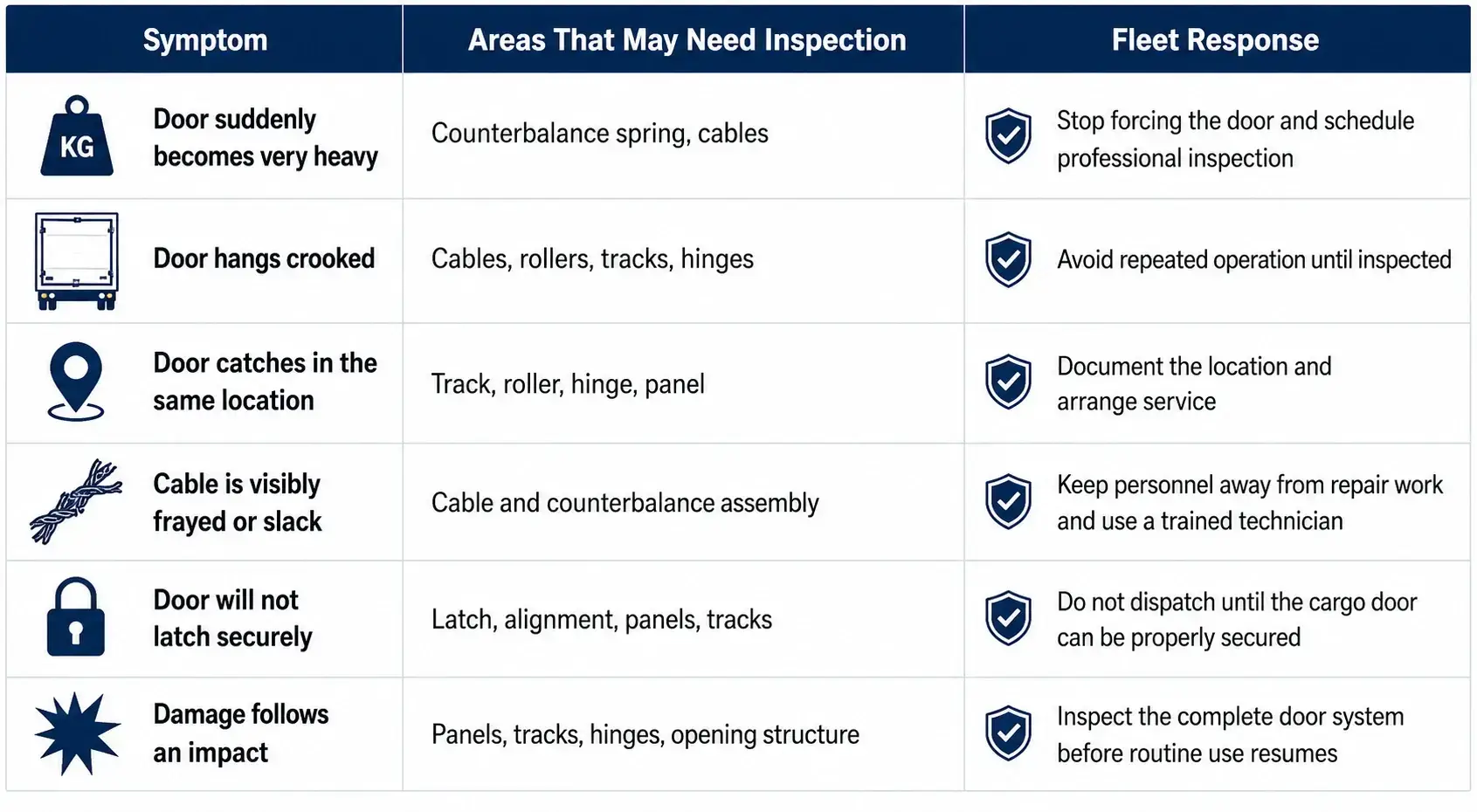 Fleet Door Troubleshooting Guide