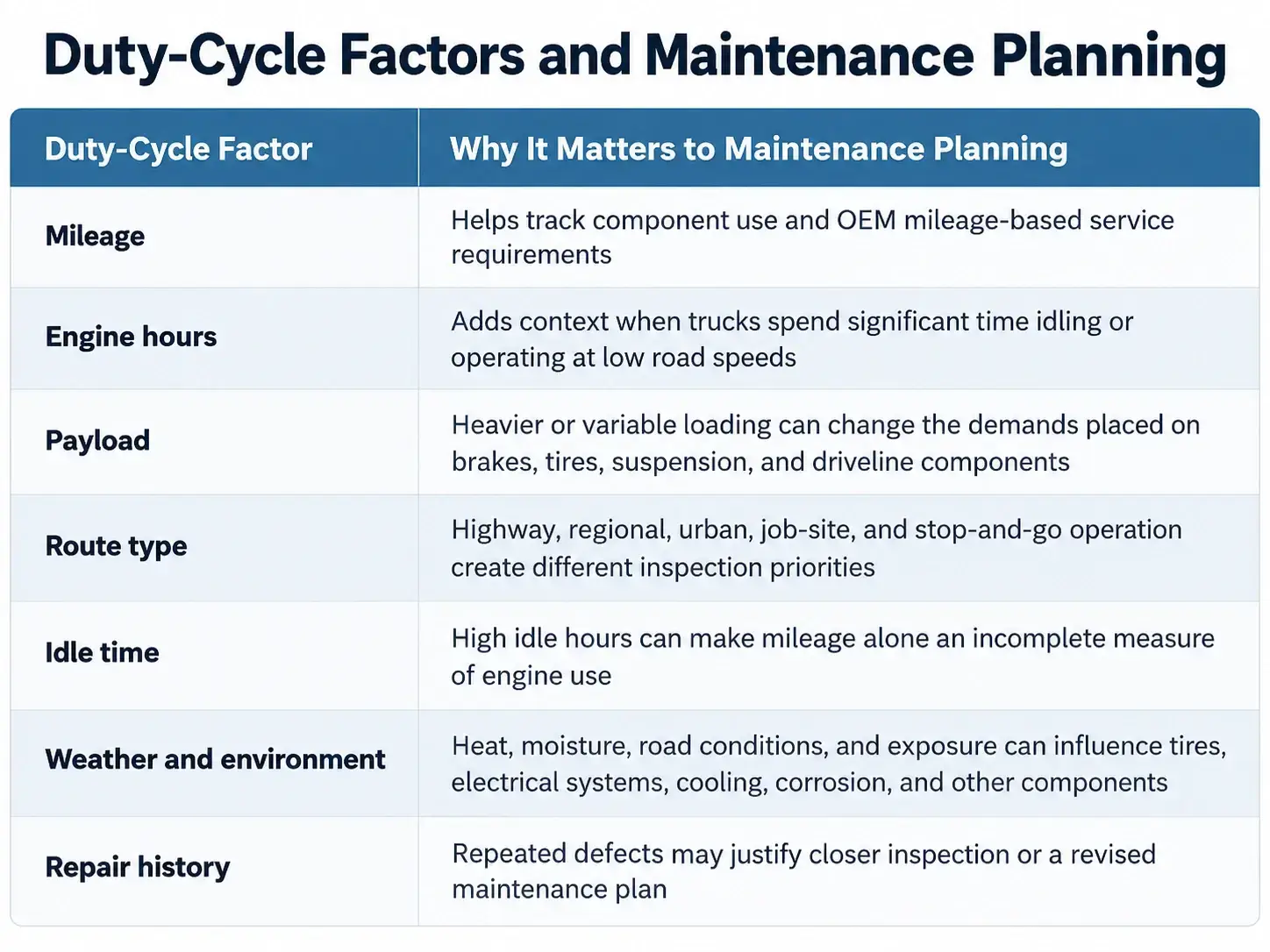 Duty-cycle maintenance planning table showing how mileage, engine hours, payload, route type, idle time, weather, and repair history affect tractor-trailer maintenance priorities.