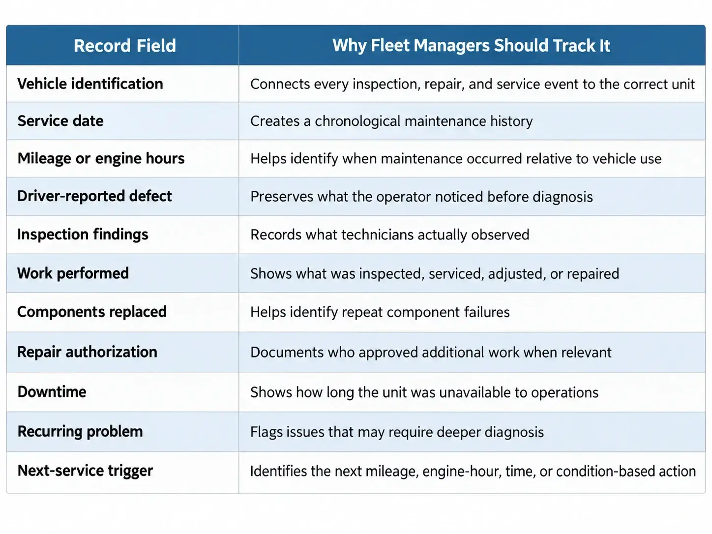 Fleet maintenance records table showing key fields to track, including vehicle identification, service date, mileage or engine hours, defects, repairs, downtime, recurring issues, and next-service triggers.