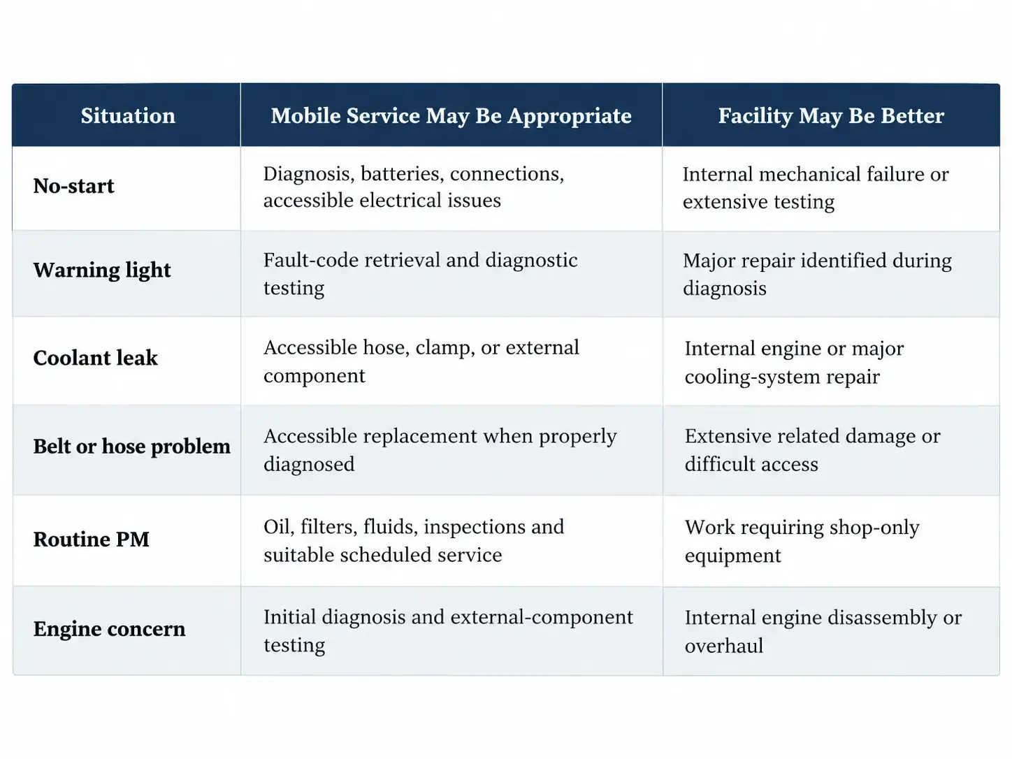 Comparison table showing when mobile diesel truck service may be appropriate versus when facility repair may be better for no-start issues, warning lights, coolant leaks, belt or hose problems, routine maintenance, and engine concerns.